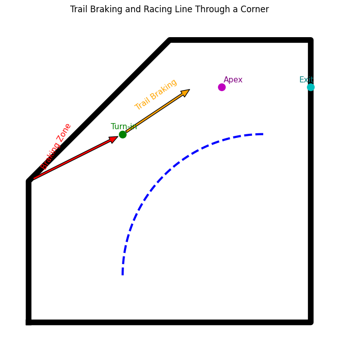 Go kart corner diagram showing racing line, braking zone, trail braking, turn-in, apex, and exit