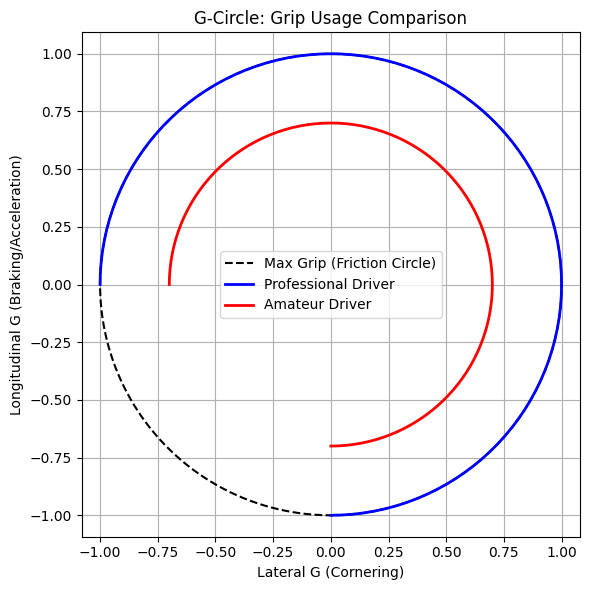Friction circle diagram comparing professional and amateur go kart drivers’ grip usage during trail braking