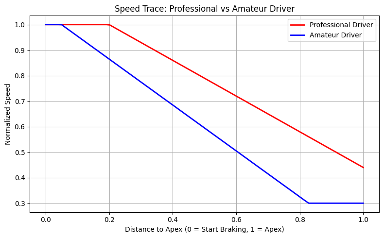 Speed trace graph comparing professional and amateur go kart drivers’ speed during trail braking into a corner